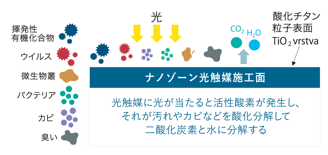 ナノゾーン光触媒施工面、光触媒に光が当たると活性酸素が発生し、それが汚れやカビなどを酸化分解して二酸化炭素と水に分解する