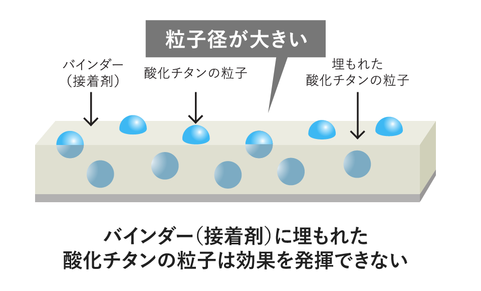 バインダー（接着剤）に埋もれた酸化チタンの粒子は効果を発揮できない