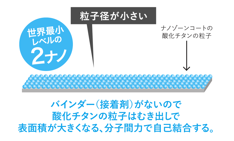 バインダー（接着剤）がないので酸化チタンの粒子はむき出しで表面積が大きくなる、分子間力で自己結合する。世界最小レベルの2ナノ