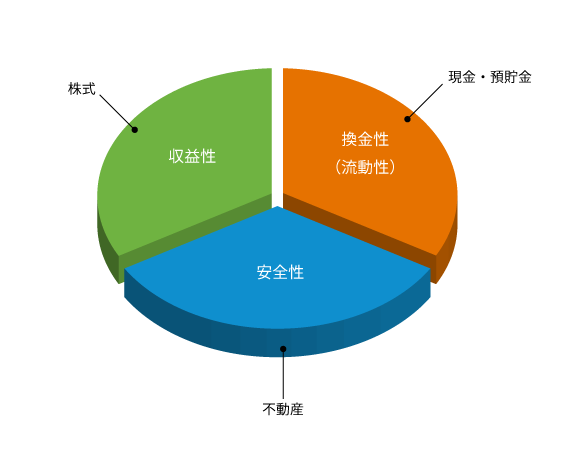 資産の三分法